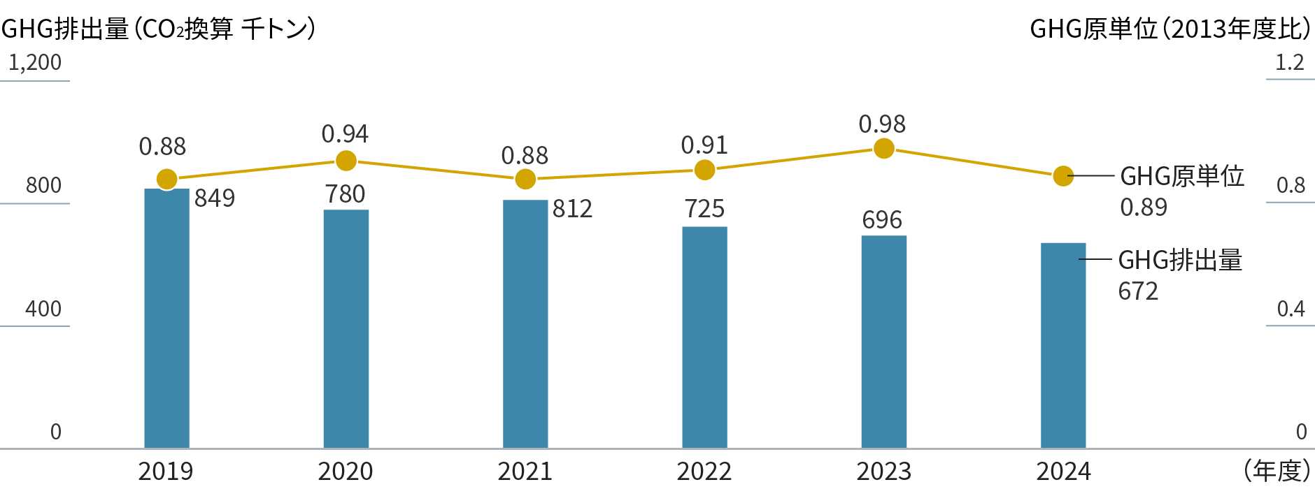 グラフ：三菱ガス化学(単体)のGHG排出量およびGHG原単位指数を示す。